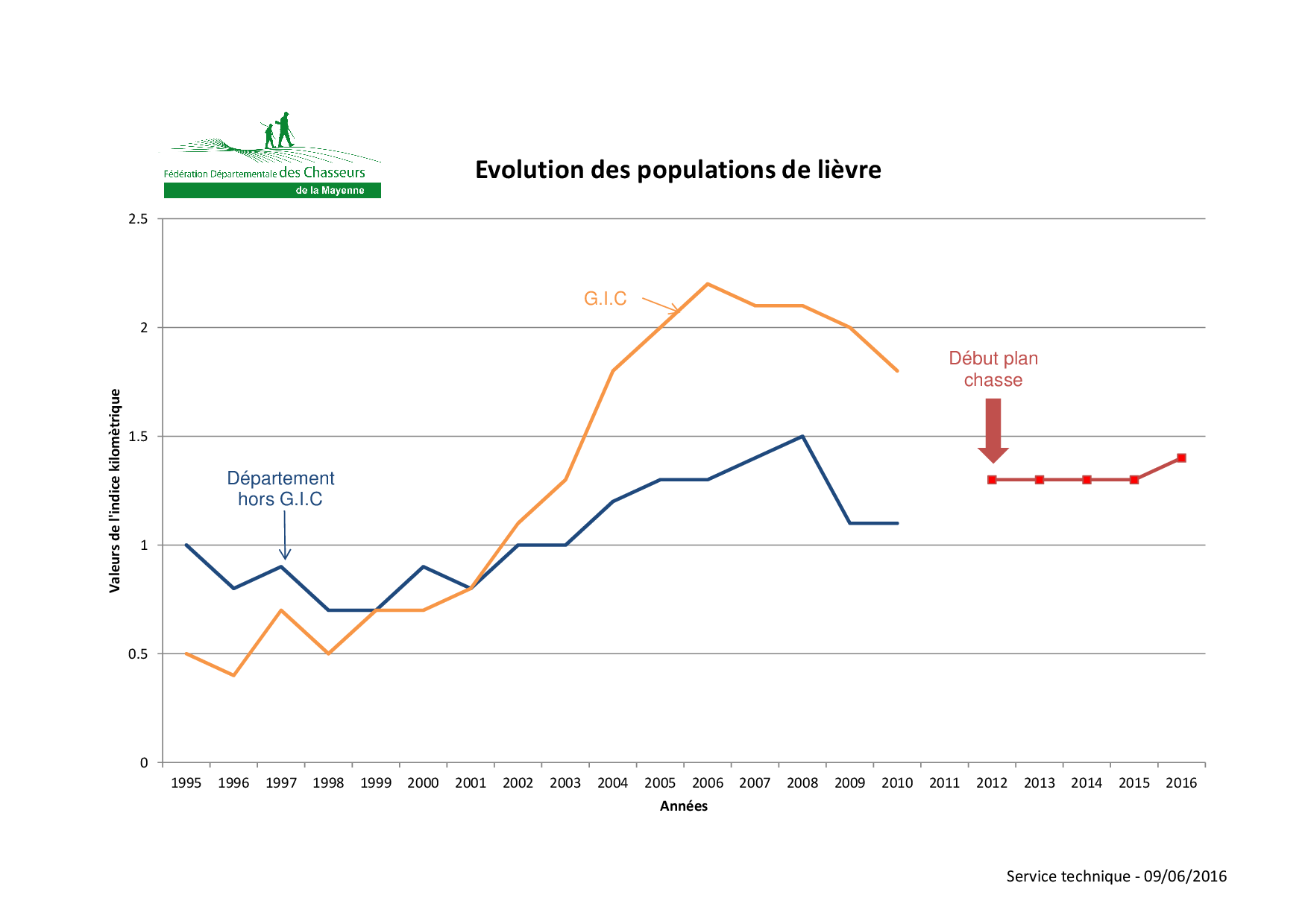 2016 06 09 graph evo lievre